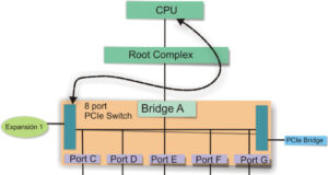 Pruebas de compatibilidad de dispositivos PCI Express