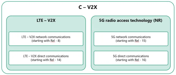 Cómo la tecnología C-V2X está permitiendo los vehículos conectados