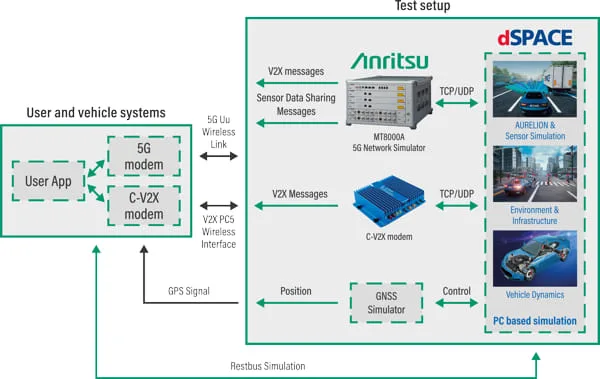 Cómo la tecnología C-V2X está permitiendo los vehículos conectados